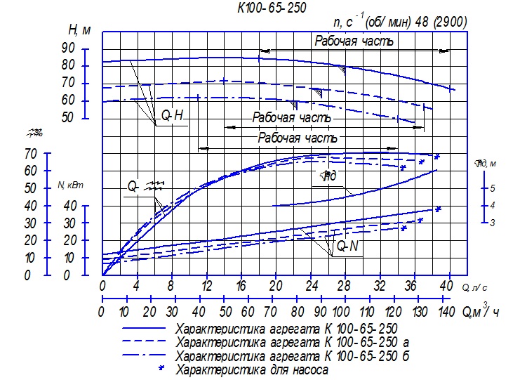 Характеристика насосного агрегата К100-65-250а