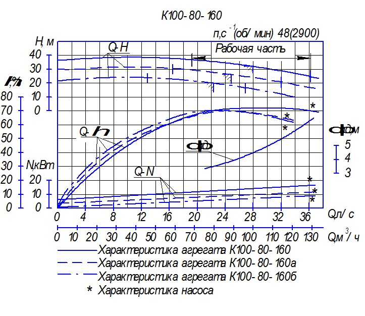 Характеристика насосного агрегата К100-80-160
