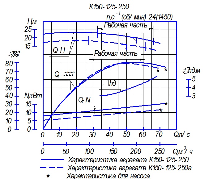 Характеристика насосного агрегата К150-125-250а