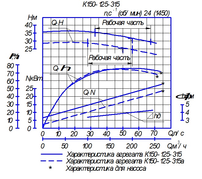 Характеристика насосного агрегата К150-125-315