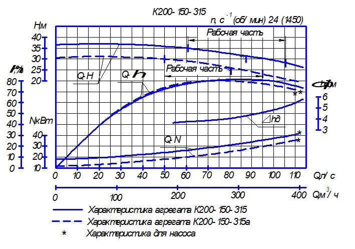 Характеристика насосного агрегата К200-150-315