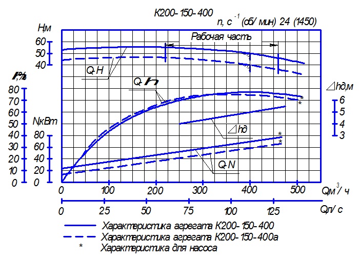 Характеристика насосного агрегата К200-150-400а