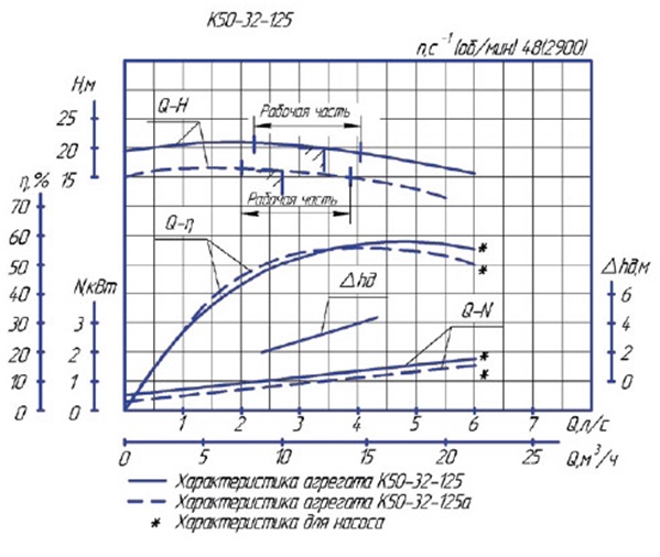 Характеристика насосного агрегата К50-32-125
