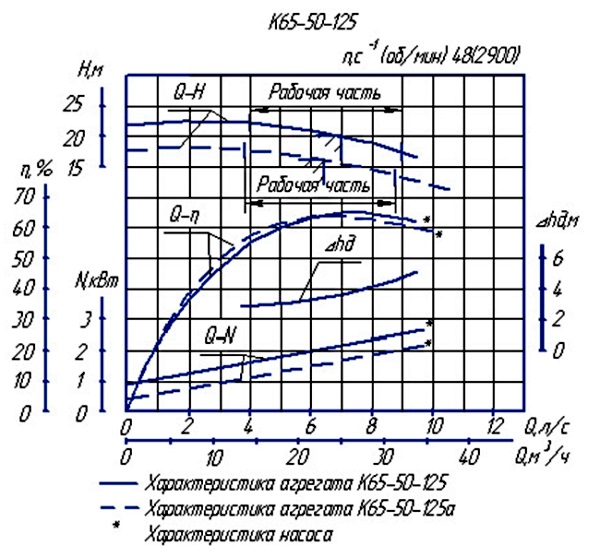 Характеристика насосного агрегата К65-50-125