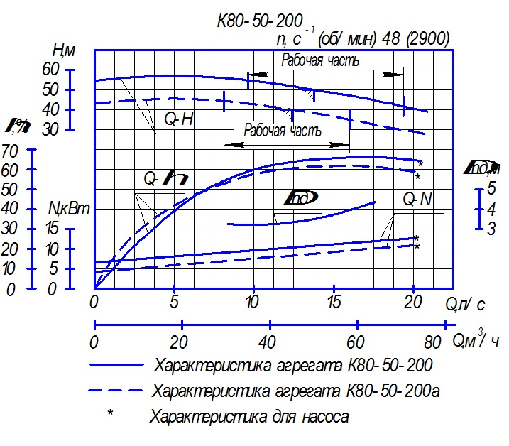 Характеристика насосного агрегата К80-50-200а