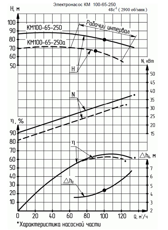 Характеристика насосного агрегата КМ 100-65-250