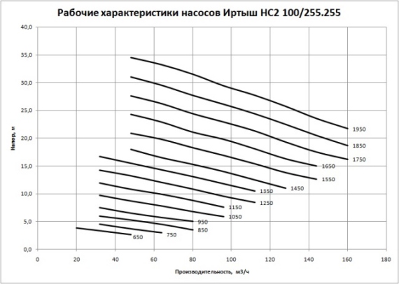 Рабочие характеристики насосов Иртыш НС2 100/255.255