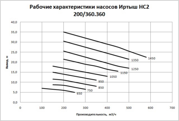 Рабочие характеристики насосов Иртыш НС2 200/360.360