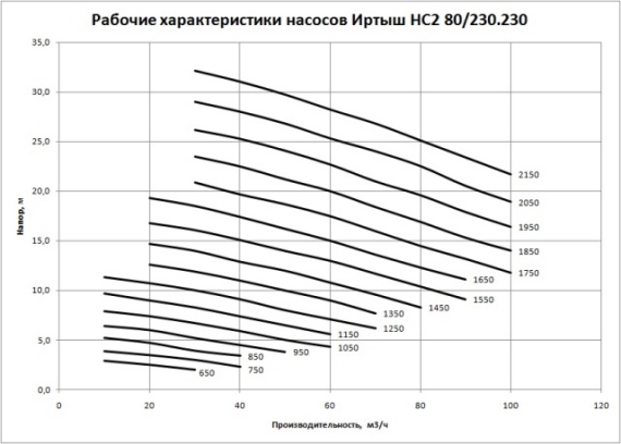 Рабочие характеристики насосов Иртыш НС2 80/230.230