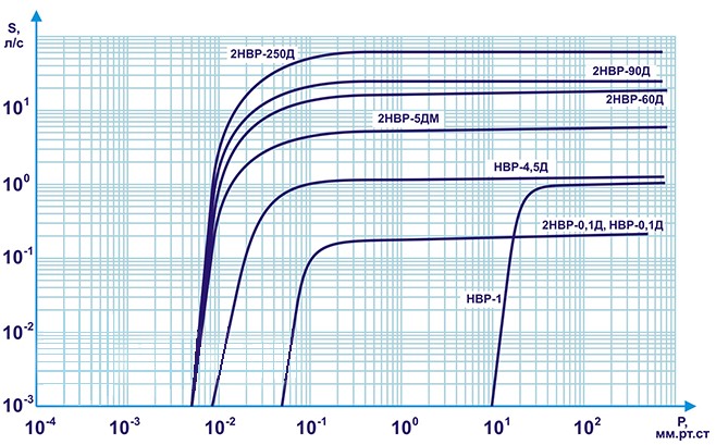 График зависимости быстроты действия от давления на входе для насосов НВР