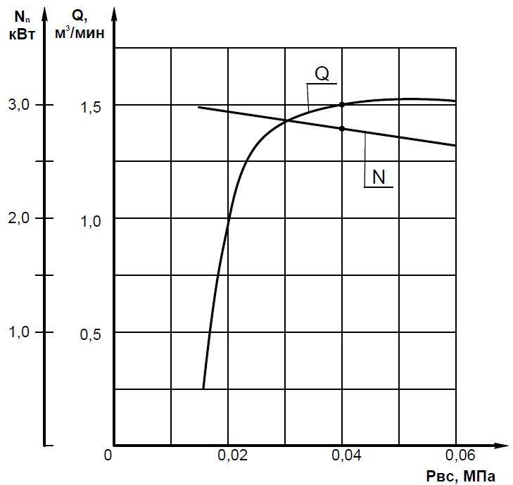Характеристика электронасоса ВВН 1-1,5