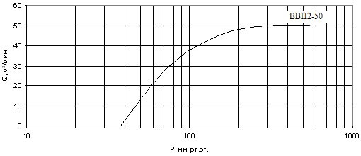 Характеристика электронасоса ВВН 2-50