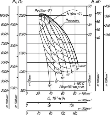 Аэродинамическая характеристика дымососа ДН-17