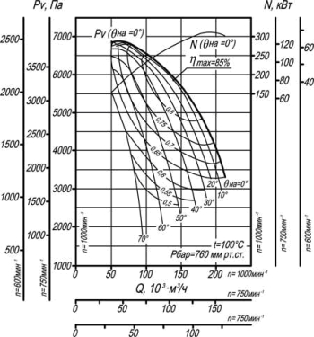 Аэродинамическая характеристика дымососа ДН-21