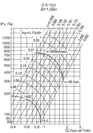 Аэродинамическая характеристика вентилятора ВЦ 4-75-2,5-1