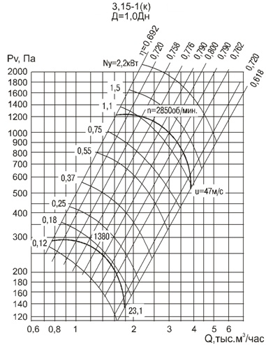 Аэродинамическая характеристика вентилятора ВЦ 4-75-3,15-1К
