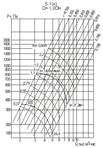 Аэродинамическая характеристика вентилятора ВЦ 4-75-5-1