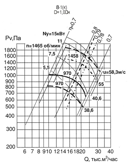 Аэродинамическая характеристика вентилятора ВЦ 4-75-8К