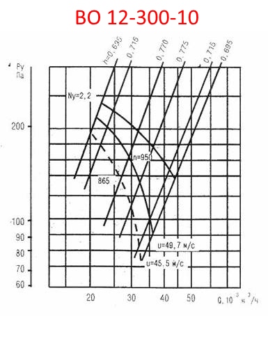 Аэродинамическая характеристика ВО 12-300-10