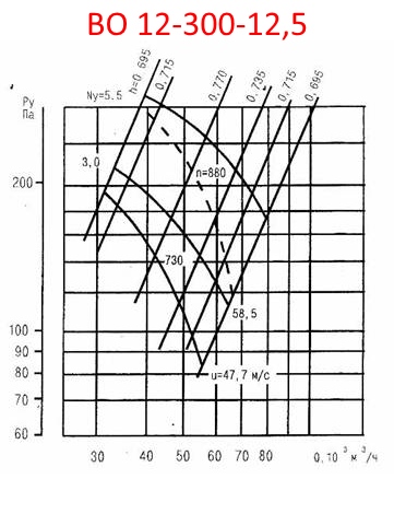 Аэродинамическая характеристика ВО 12-300-12,5