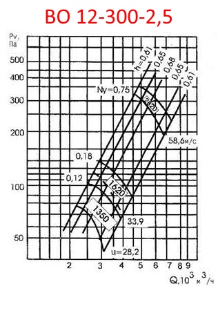 Аэродинамическая характеристика ВО 12-300-2,5
