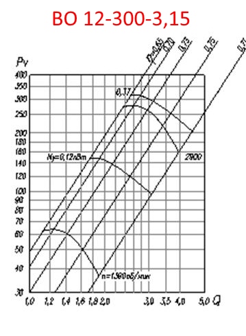 Аэродинамическая характеристика ВО 12-300-3,15