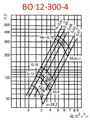 Аэродинамическая характеристика ВО 12-300-4