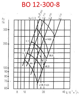 Аэродинамическая характеристика ВО 12-300-8