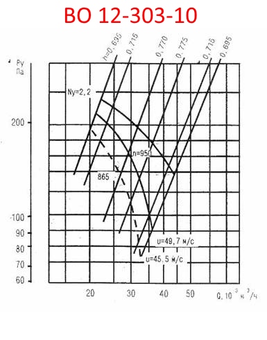 Аэродинамическая характеристика ВО 12-303-10