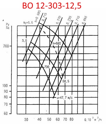 Аэродинамическая характеристика ВО 12-303-12,5