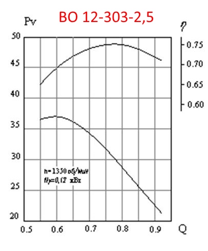 Аэродинамическая характеристика ВО 12-303-2,5
