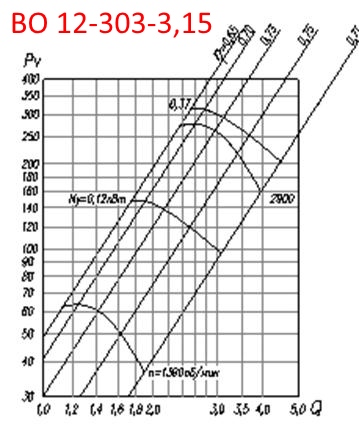 Аэродинамическая характеристика ВО 12-303-3,15