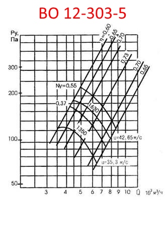 Аэродинамическая характеристика ВО 12-303-5