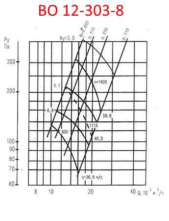 Аэродинамическая характеристика ВО 12-303-8