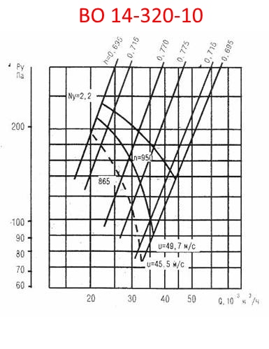 Аэродинамическая характеристика ВО 14-320-10