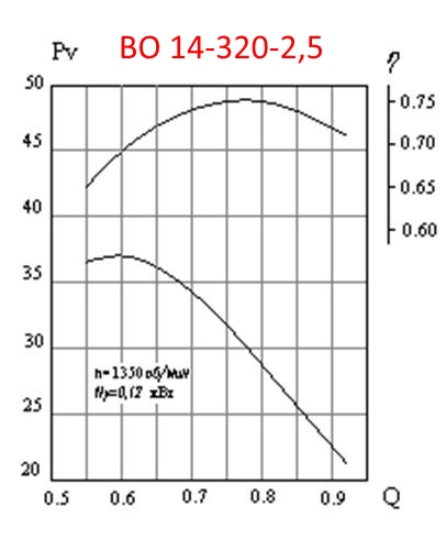 Аэродинамическая характеристика ВО 14-320-2,5