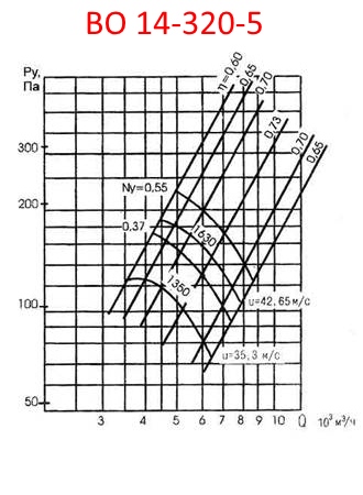 Аэродинамическая характеристика ВО 14-320-5