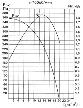 Аэродинамические характеристики вентилятора ВКРМ-8